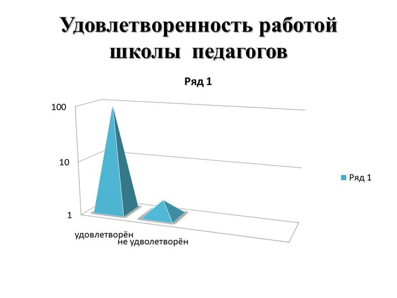 Удовлетворенность работой школы педагогов