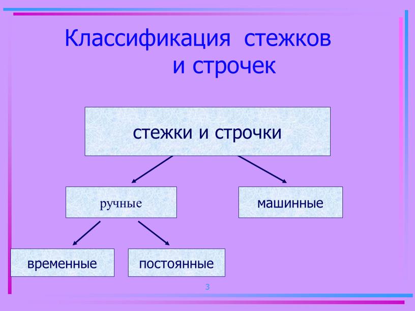 Классификация стежков и строчек ручные машинные временные постоянные стежки и строчки