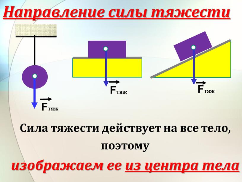 Направление силы тяжести Сила тяжести действует на все тело, поэтому изображаем ее из центра тела