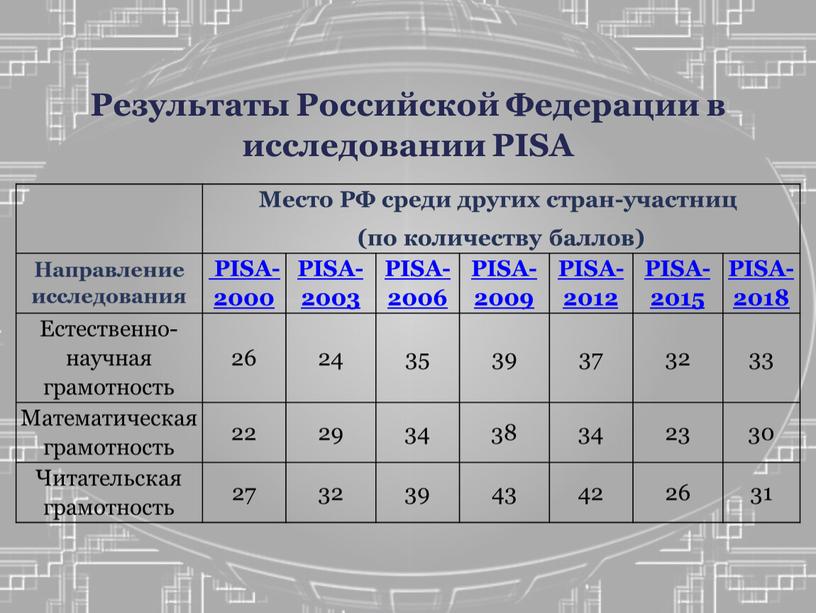 Результаты Российской Федерации в исследовании