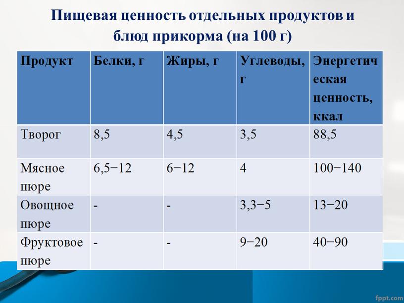 Пищевая ценность отдельных продуктов и блюд прикорма (на 100 г)