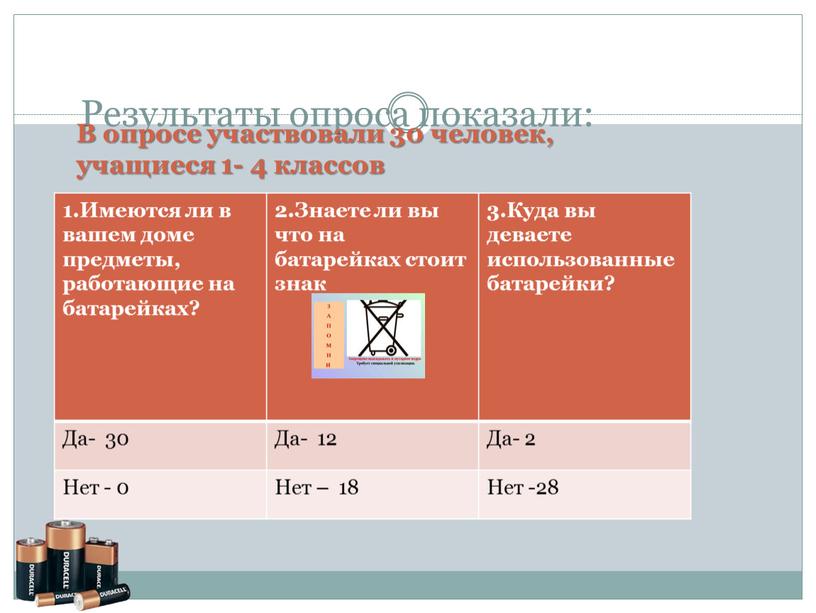 Результаты опроса показали: 1.Имеются ли в вашем доме предметы, работающие на батарейках? 2