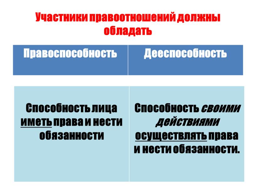 Участники правоотношений должны обладать