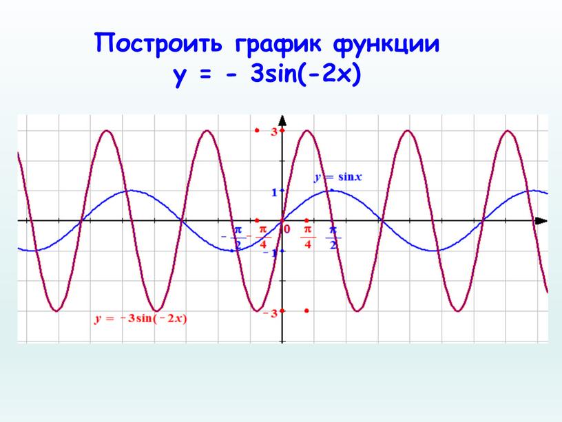 Построить график функции у = - 3sin(-2x)