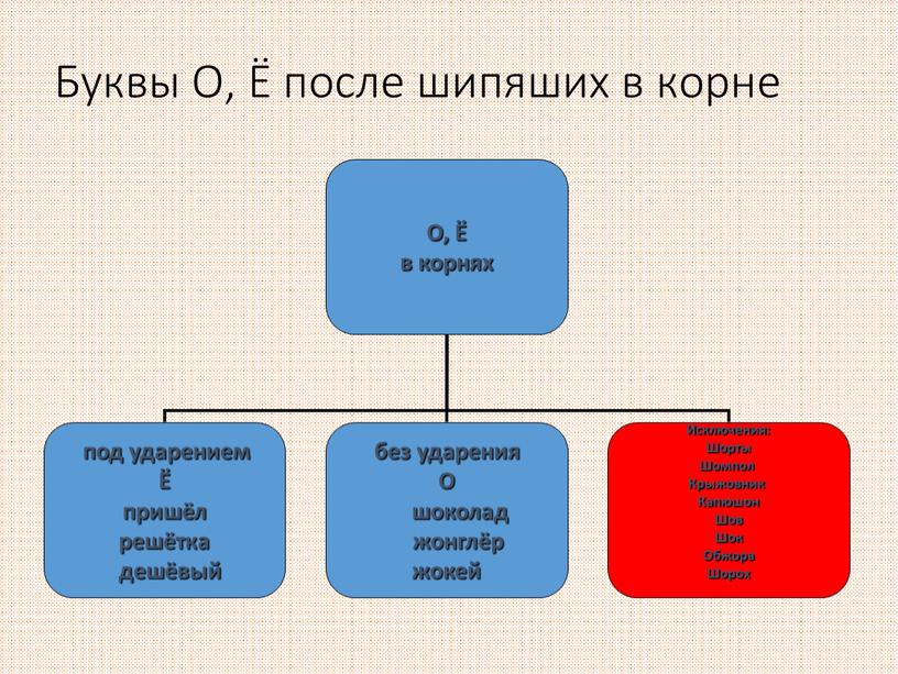 Буквы О, Ё после шипяших в корне