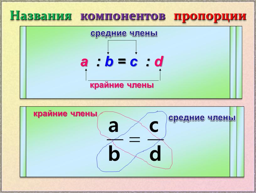 Названия компонентов пропорции a : b = c : d крайние члены крайние члены средние члены средние члены