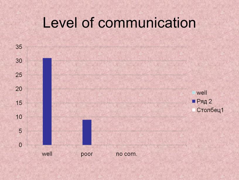 Level of communication