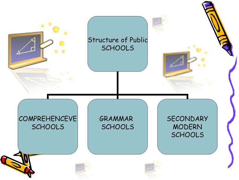 The system of education