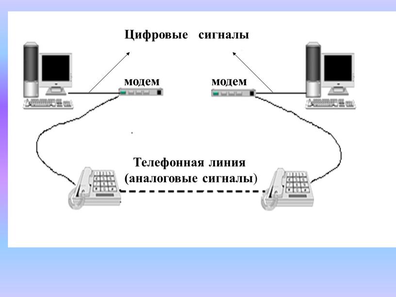 Цифровые сигналы Телефонная линия (аналоговые сигналы )