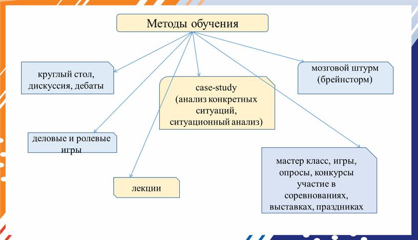 Методы обучения круглый стол, дискуссия, дебаты лекции мозговой штурм (брейнсторм) деловые и ролевые игры case-study (анализ конкретных ситуаций, ситуационный анализ) мастер класс, игры, опросы, конкурсы…