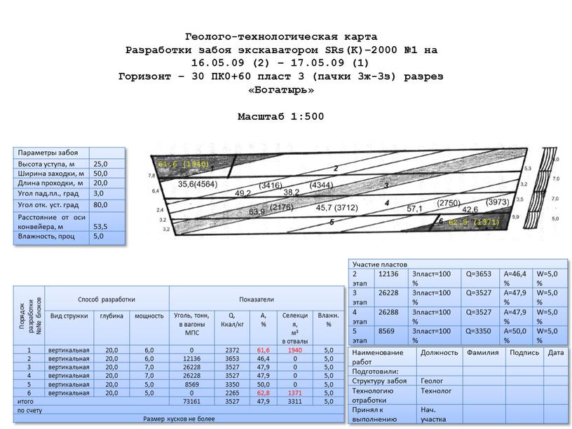 Параметры забоя Высота уступа, м 25,0