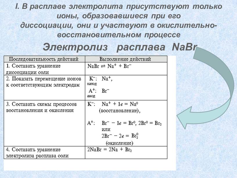 Электролиз расплава NaBr I.