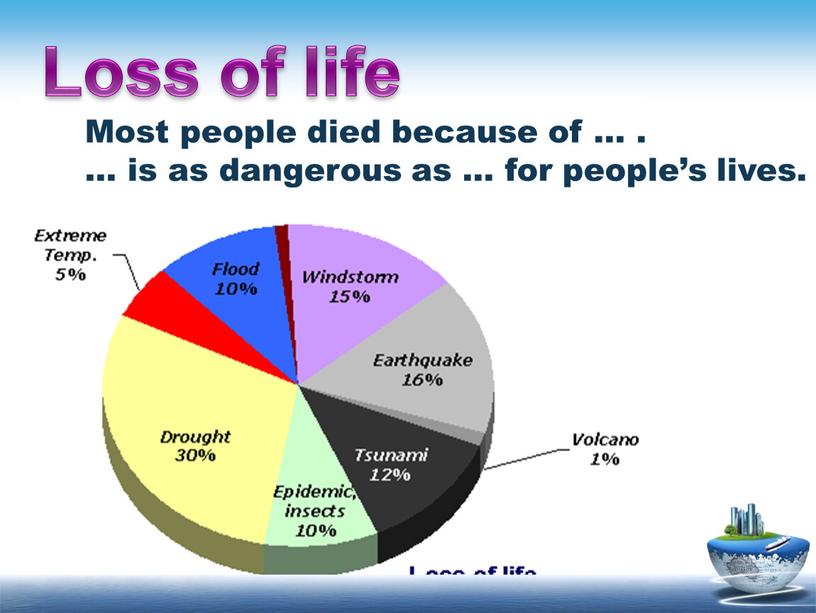 Loss of life Most people died because of …