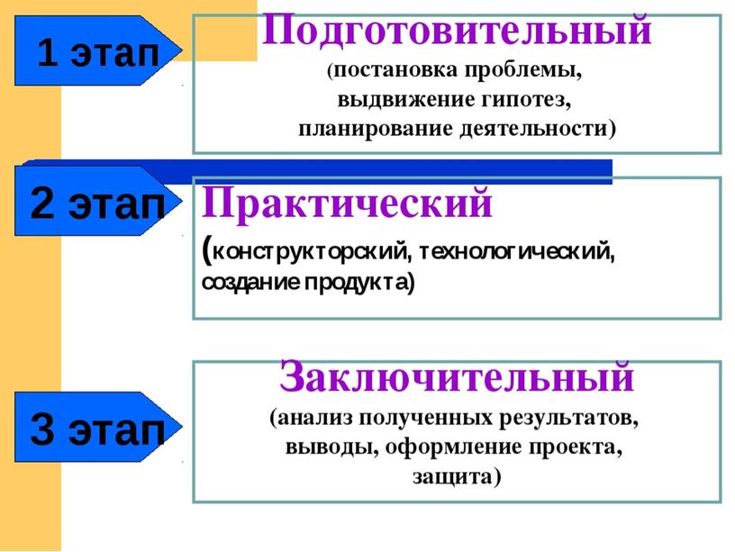 Родительское собрание "Организация проектной деятельности с обучающимися  2 класса"