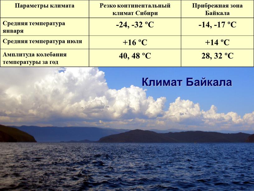 Параметры климата Резко континентальный климат