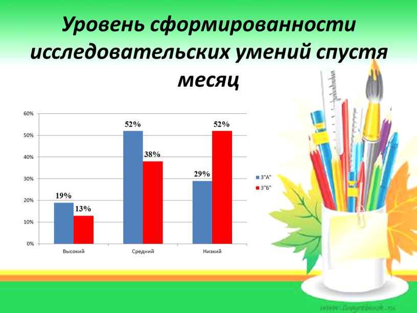 Уровень сформированности исследовательских умений спустя месяц