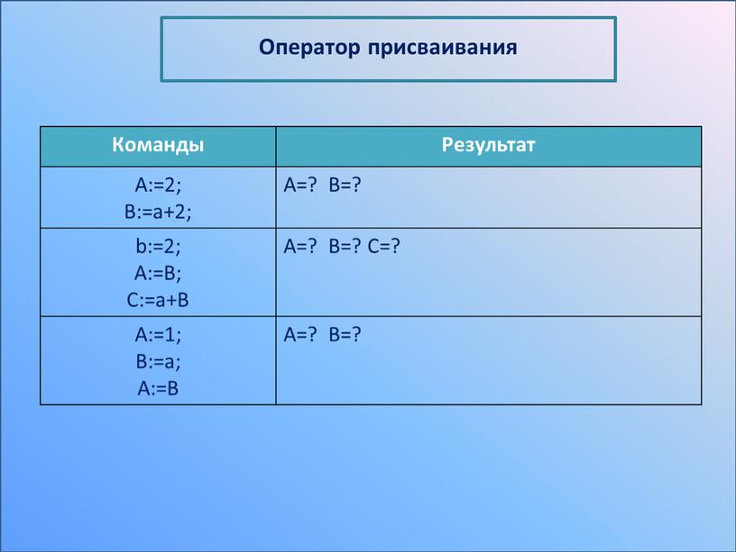 Оператор присваивания Команды Результат