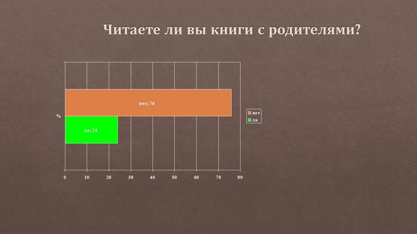 Читаете ли вы книги с родителями?