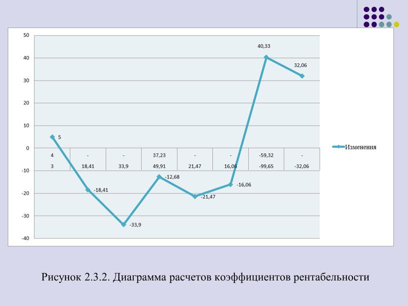 Рисунок 2.3.2. Диаграмма расчетов коэффициентов рентабельности