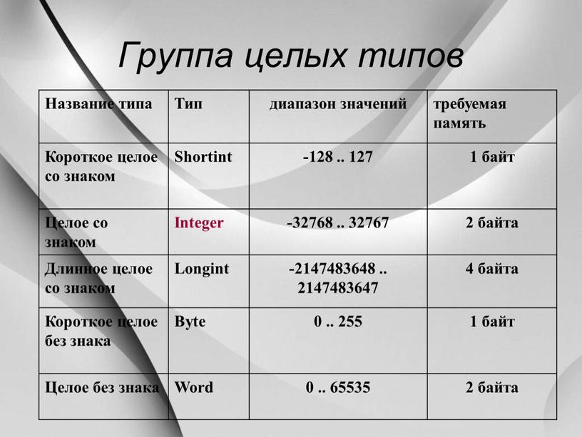 Группа целых типов Название типа