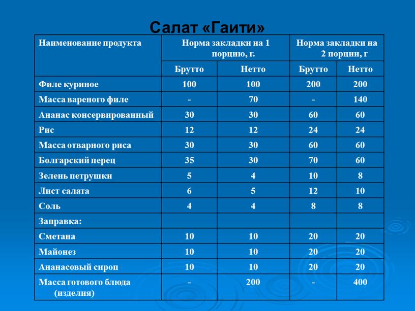 Наименование продукта Норма закладки на 1 порцию, г