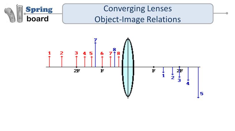 Converging Lenses Object-Image