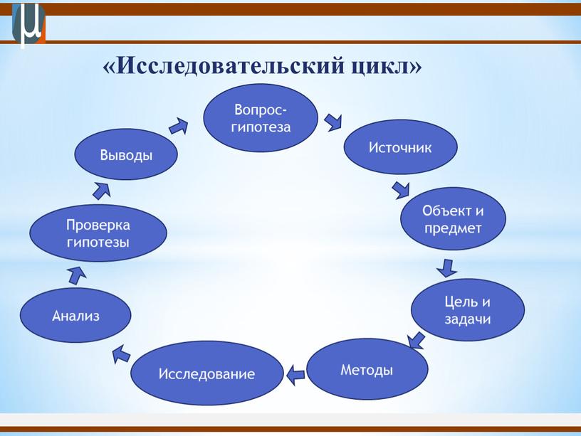 Исследовательский цикл» Вопрос- гипотеза