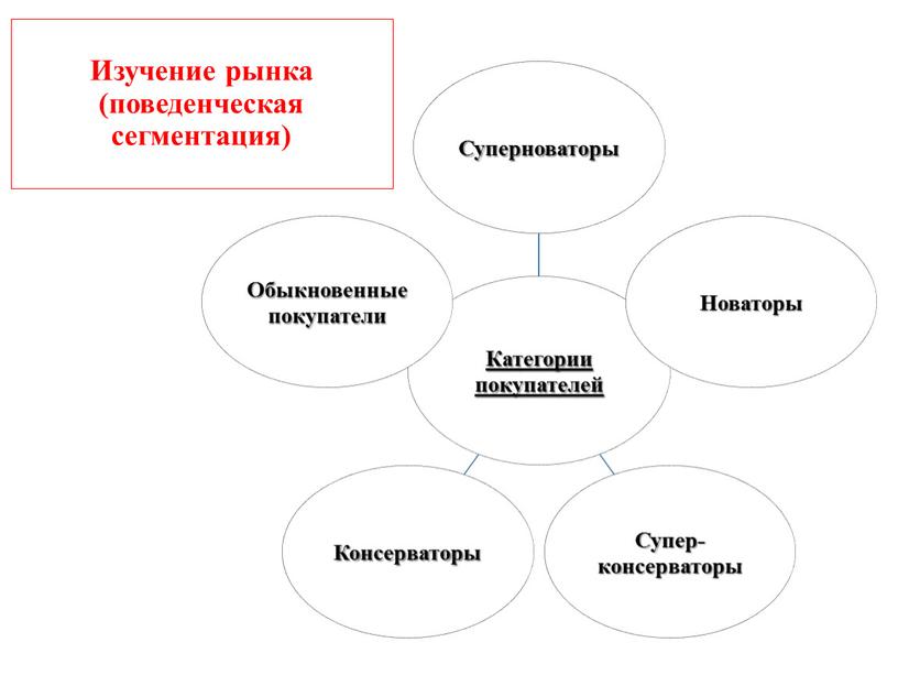 Изучение рынка (поведенческая сегментация)