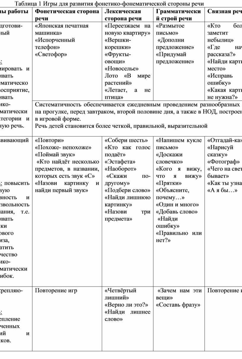 Развитие речи детей среднего дошкольного возраста курсовая