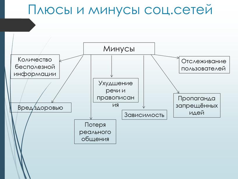 Плюсы и минусы соц.сетей Минусы