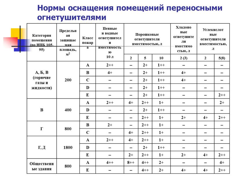 Нормы оснащения помещений переносными огнетушителями