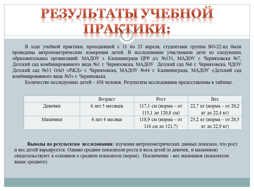 Результаты учебной практики: В ходе учебной практики, проходившей с 11 по 23 апреля, студентами группы