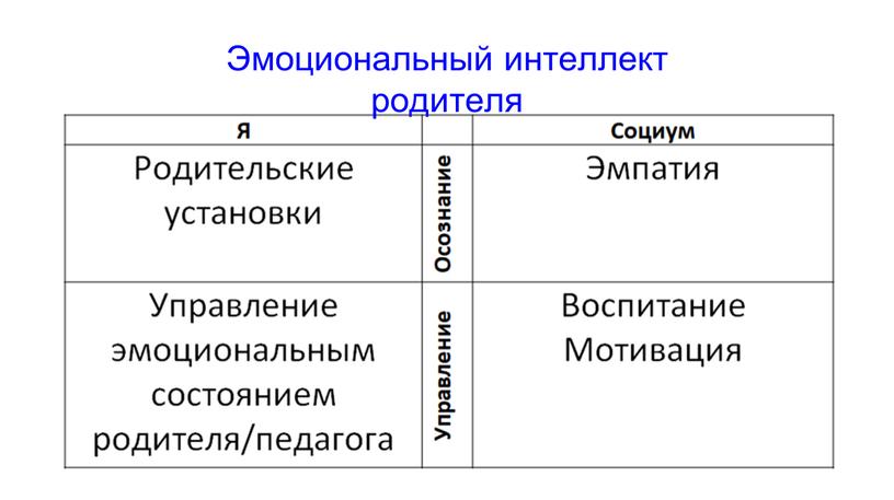 Эмоциональный интеллект родителя