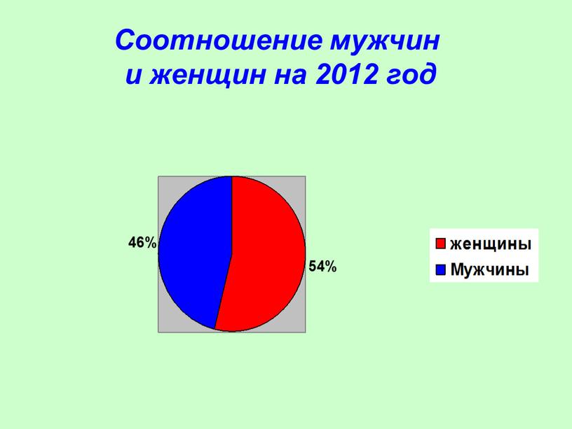Соотношение мужчин и женщин на 2012 год