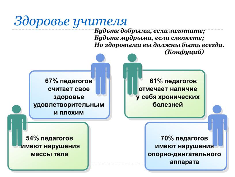 Здоровье учителя 67% педагогов считает свое здоровье удовлетворительным и плохим 54% педагогов имеют нарушения массы тела 70% педагогов имеют нарушения опорно-двигательного аппарата