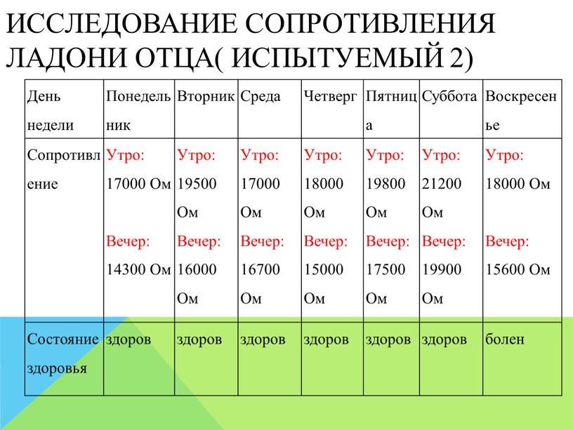 День недели Понедельник Вторник