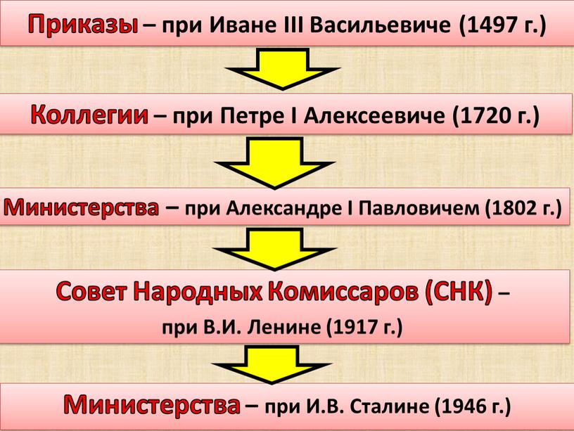 Приказы – при Иване III Васильевиче (1497 г