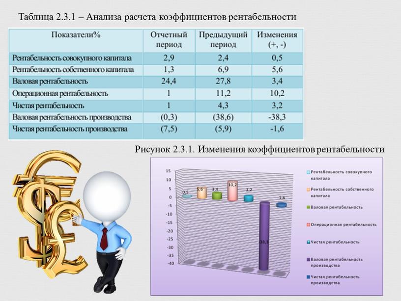 Рисунок 2.3.1. Изменения коэффициентов рентабельности