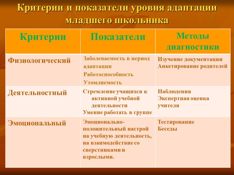 Критерии и показатели уровня адаптации младшего школьника