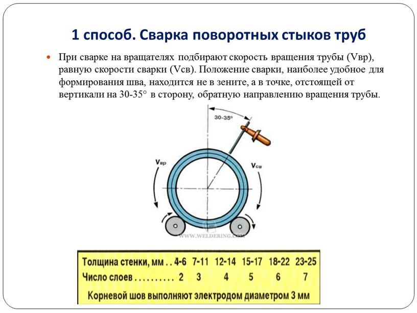 Сварка поворотных стыков труб При сварке на вращателях подбирают скорость вращения трубы (Vвр), равную скорости сварки (Vсв)