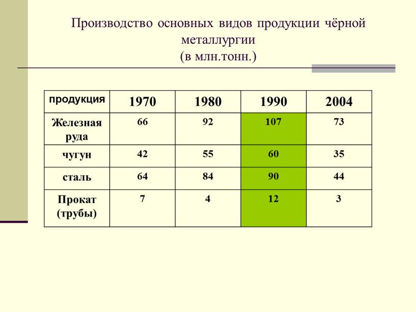 Производство основных видов продукции чёрной металлургии (в млн