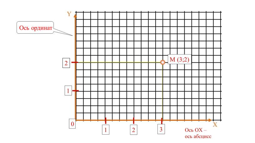 Ось OX – ось абсцисс X Ось ординат