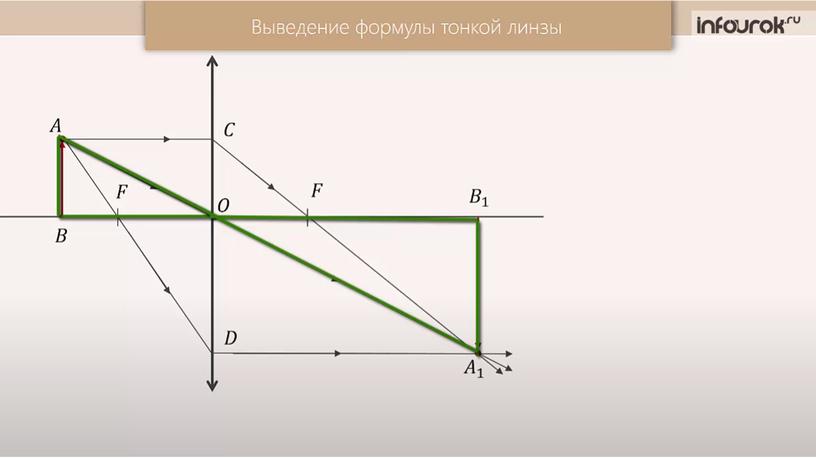 Презентация по теме "Тонкая линза"