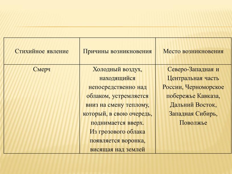 Стихийное явление Причины возникновения