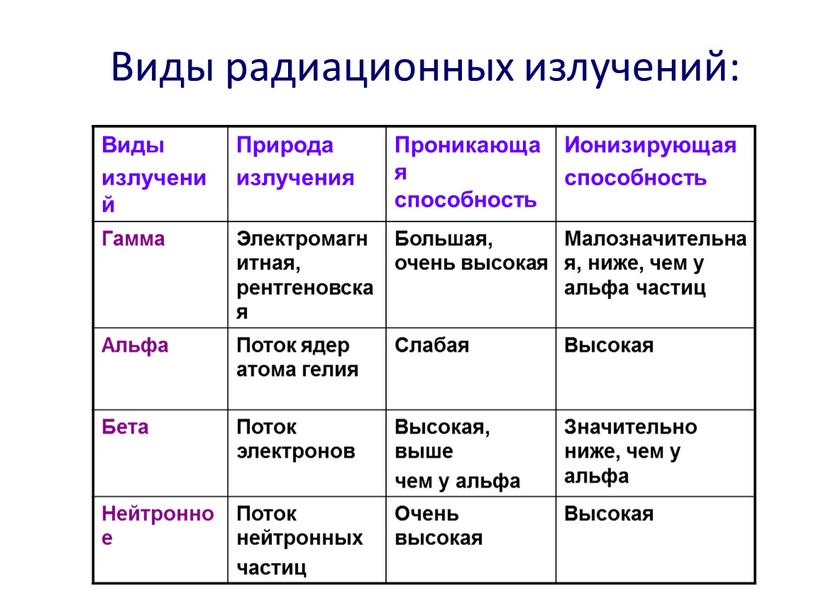 Виды радиационных излучений: Виды излучений