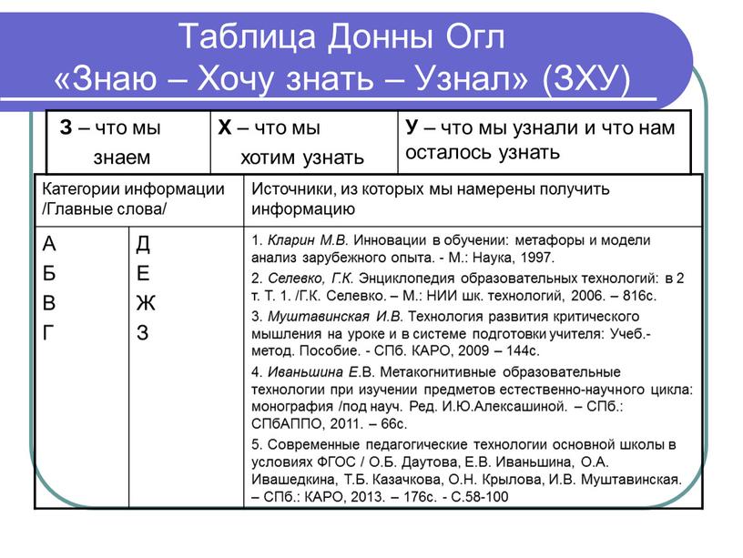 Таблица Донны Огл «Знаю – Хочу знать –