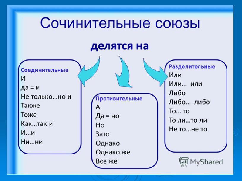 Презентация для урока в 7 классе по теме "Союз"