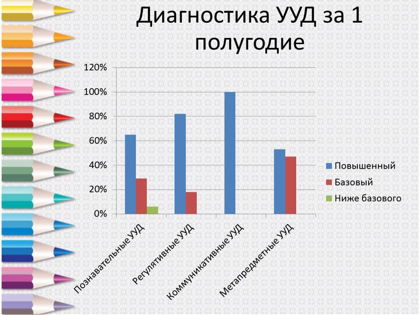 Диагностика УУД за 1 полугодие