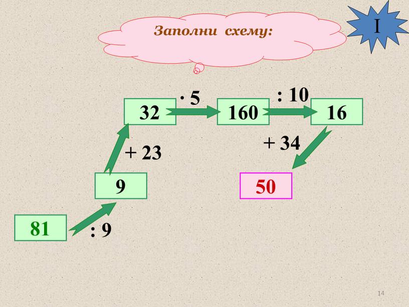 Заполни схему: 81 9 32 50 160 16 : 9 + 23 ∙ 5 : 10 + 34