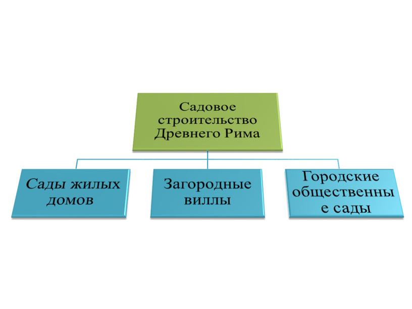 История садового искусства